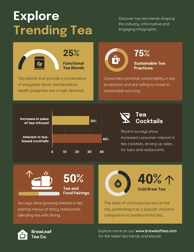 Explore o modelo de infográfico de tendências de chá