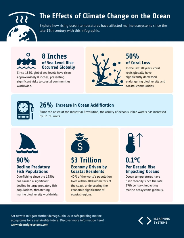 Infografik-Vorlage: Die Auswirkungen des Klimawandels auf den Ozean
