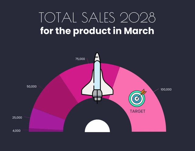 Total sales 2028 for the product Chart Gauge Template