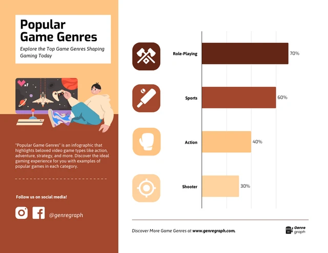 Modèle d'infographie sur les genres de jeux populaires