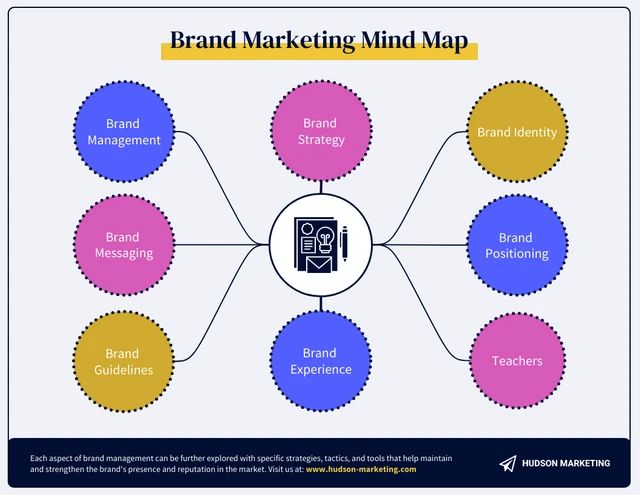 Modèle de carte heuristique pour la gestion de la marque et le marketing