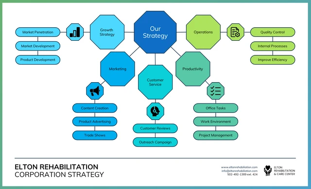 Modèle de carte mentale de stratégie d'entreprise bleu vert