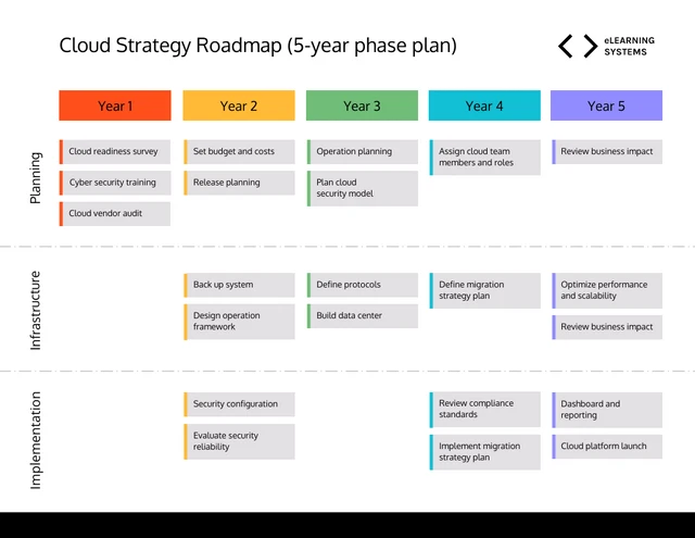 Modèle de feuille de route de stratégie cloud sur 5 ans
