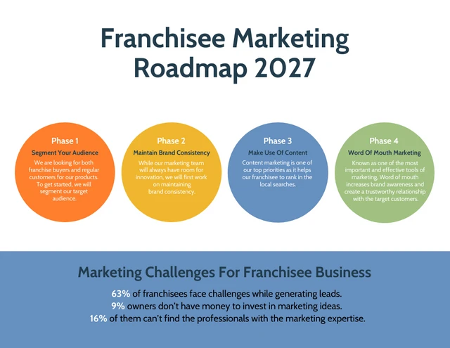 Colorful Franchise Strategic Roadmap