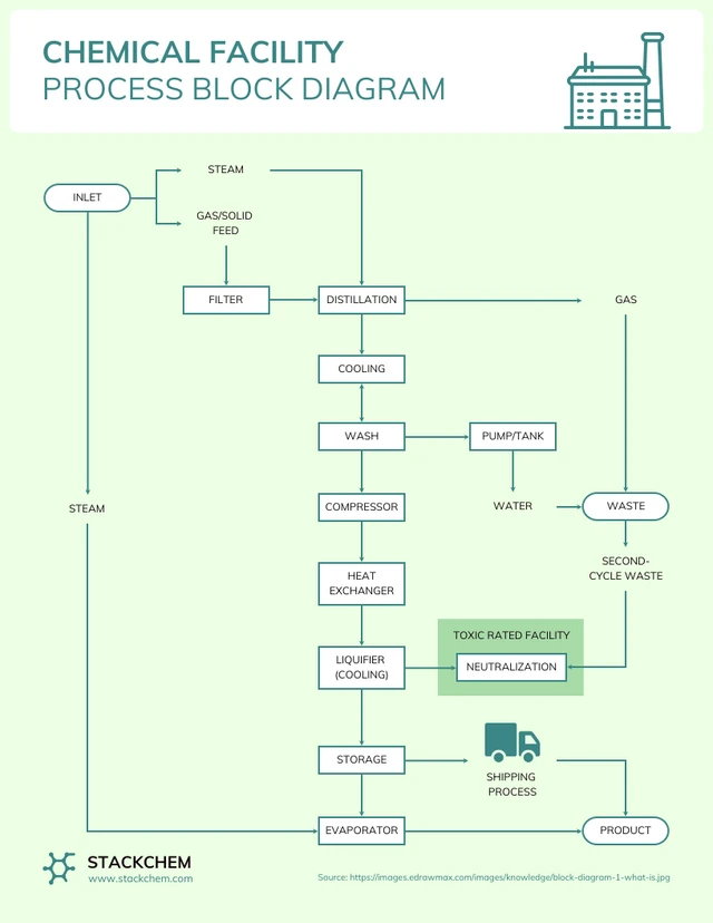 Prozess-Blockdiagramm-Vorlage