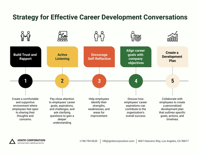 Career Development Discussion Template