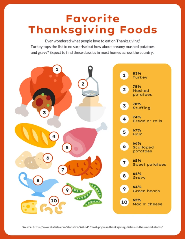 Vorlage für beliebte Thanksgiving-Lebensmittel