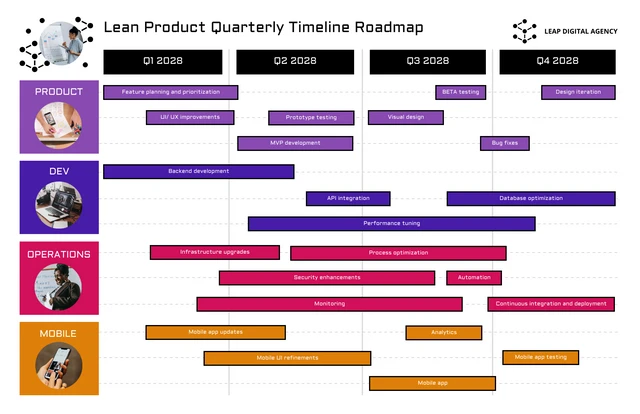 Fettgedruckte vierteljährliche Zeitleisten-Roadmap-Vorlage für Lean-Produkte