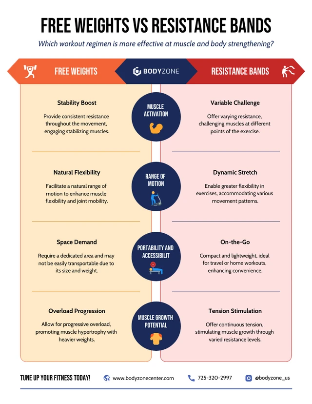 Freie Gewichte vs. Widerstandsbänder: Infografik-Vorlage zum Fitnesstraining im Fitnessstudio