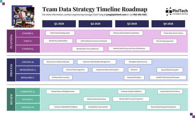 Modelo de roteiro de cronograma de estratégia de dados de equipe profissional