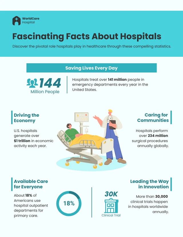 Modelo de infográfico de fatos fascinantes sobre hospitais