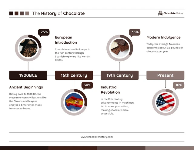 Modello infografico sulla storia del cioccolato
