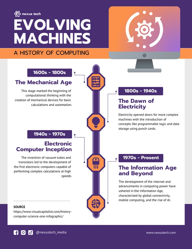 A History of Computing Timeline : Computer Infographic Template