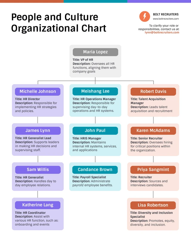 Modello di diagramma dell'organigramma delle risorse umane per persone e cultura