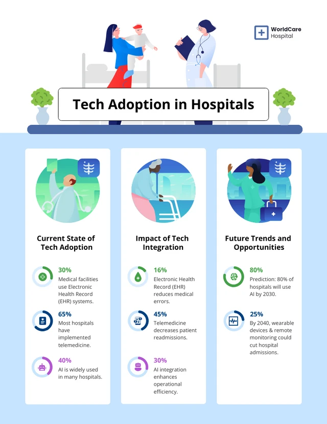 Plantilla infográfica sobre adopción de tecnología en hospitales