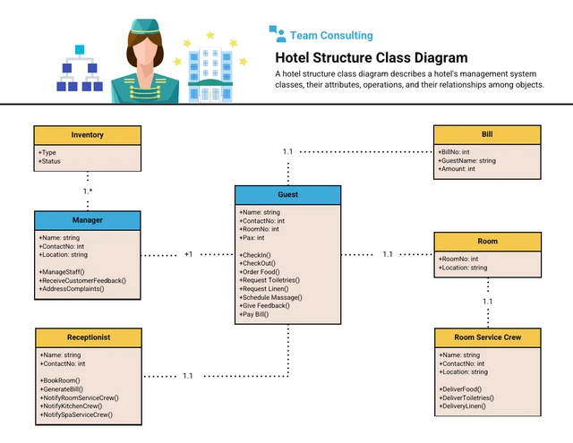 Class Diagram for Hotel Management System Template