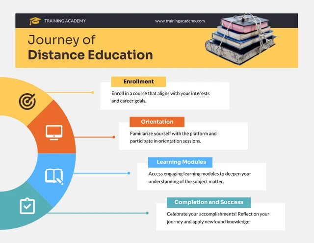Plantilla infográfica del viaje de la educación a distancia