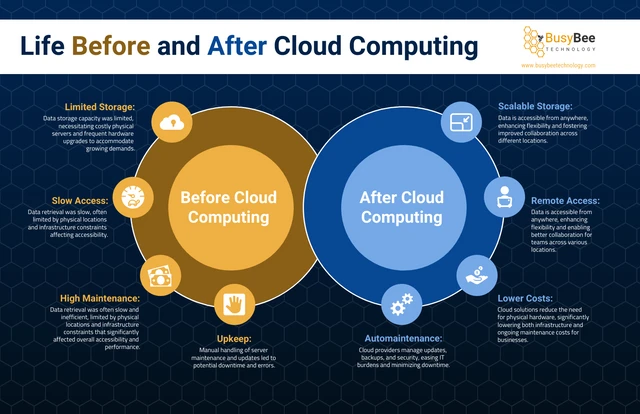 Modèle d'infographie de comparaison du Cloud Computing