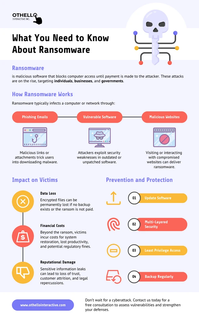 Modelo de infográfico informativo sobre ransomware