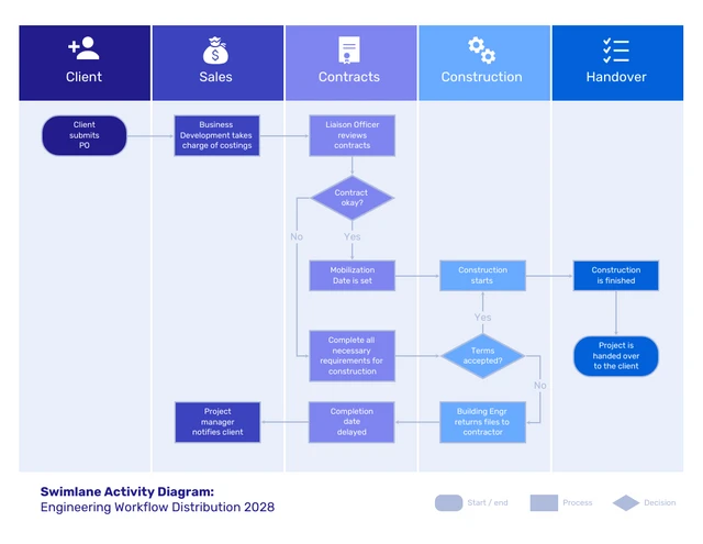 Swimlane Activity Diagram