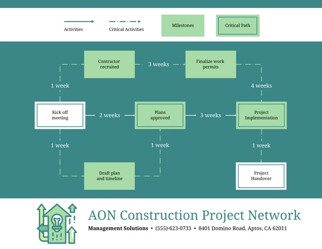 Modèle de diagramme de réseau du projet AON