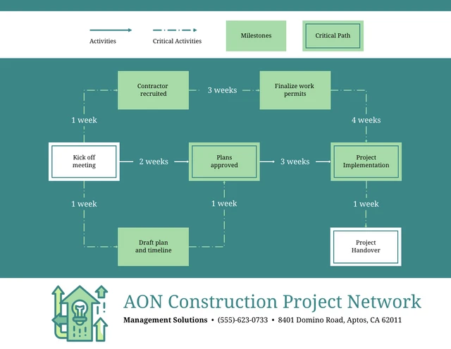 Plantilla de diagrama de red del proyecto AON