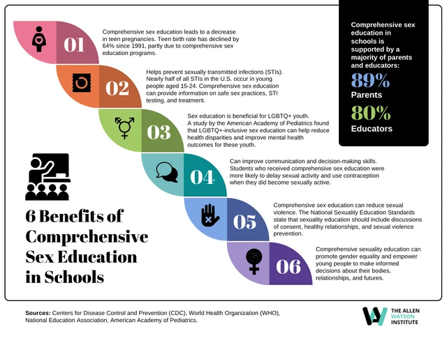 6 benefícios da educação sexual abrangente nas escolas