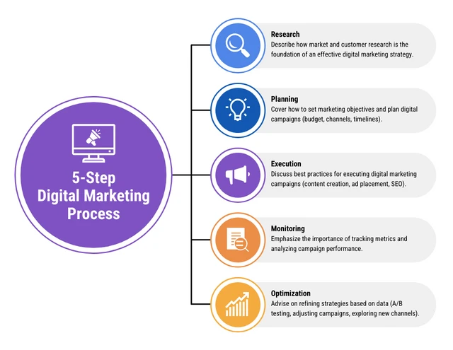 Modern Digital Marketing Process Circle Infographic Template