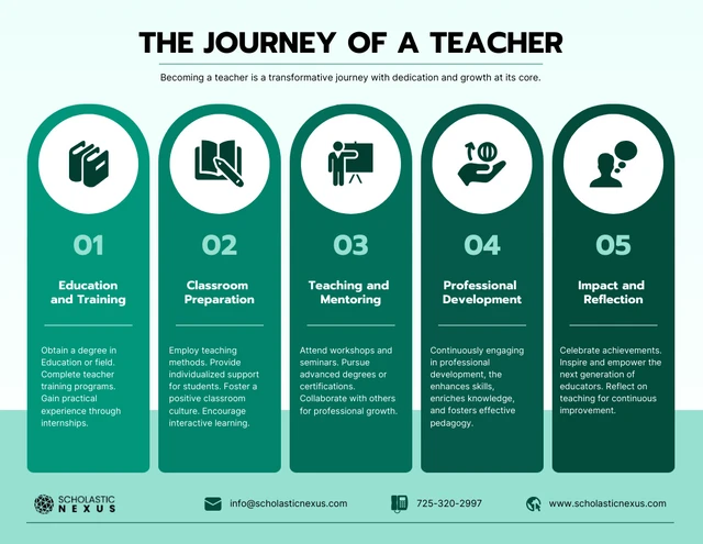 Saubere grüne Infografik-Vorlage für die Reise des Lehrers