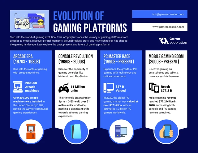 Modelo de infográfico de evolução das plataformas de jogos
