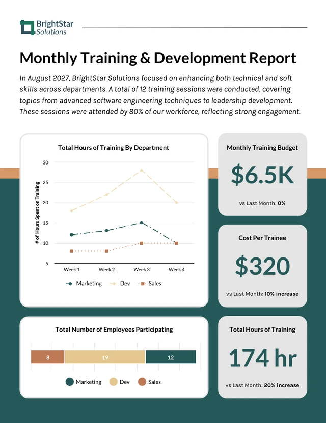 Modello di dashboard del report mensile sulle risorse umane per la formazione e lo sviluppo