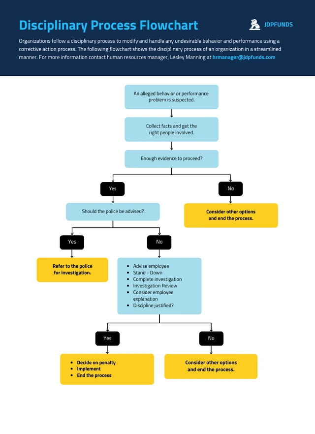 Financial Disciplinary Process Flowchart