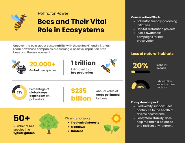 Infografik-Vorlage für gelbe Bestäuber-Bienen und ihre wichtige Rolle in Ökosystemen