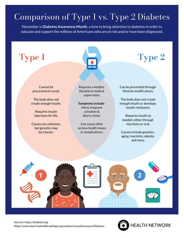 Type 1 Diabetes Infographic