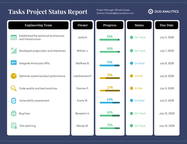 Modèle de rapport d'état de projet de résumé professionnel
