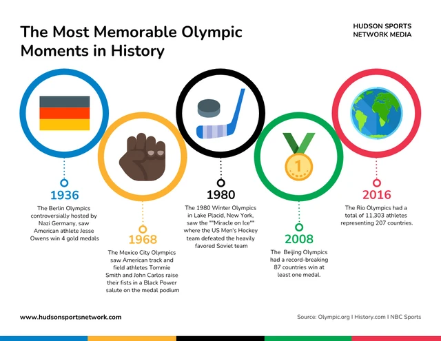 Les moments olympiques les plus mémorables de l'histoire