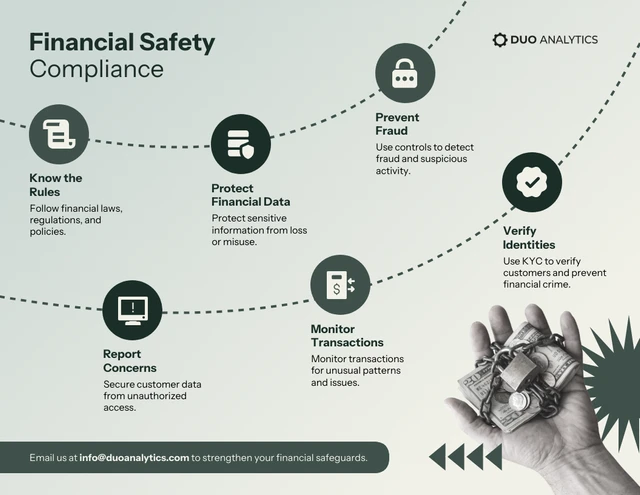 Infografik zur Einhaltung der Finanzsicherheitsbestimmungen Template Infografik-Vorlage für die Einhaltung der Finanzsicherheitsbestimmungen