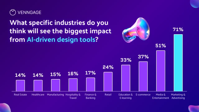 Modèle de présentation de données de graphique d'IA de marketing dynamique