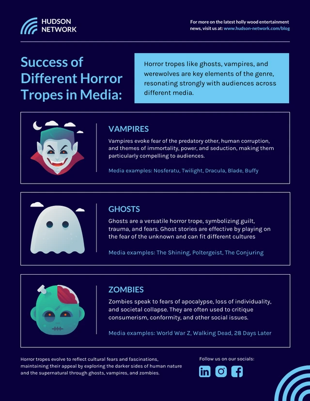 Sucesso de diferentes tropos de terror em modelo de infográfico de mídia