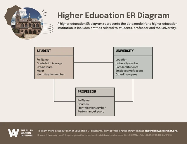 Plantilla neutra de diagrama de ER de educación superior