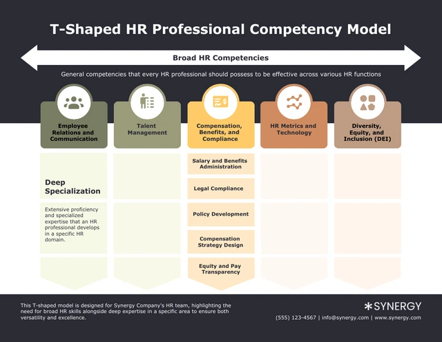 T-Shaped HR Professional Competency Model Template