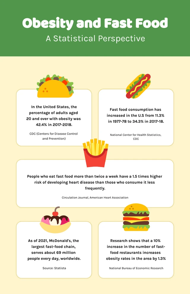 Grüne und weiche gelbe Infografik-Vorlage für Fettleibigkeit und Fastfood