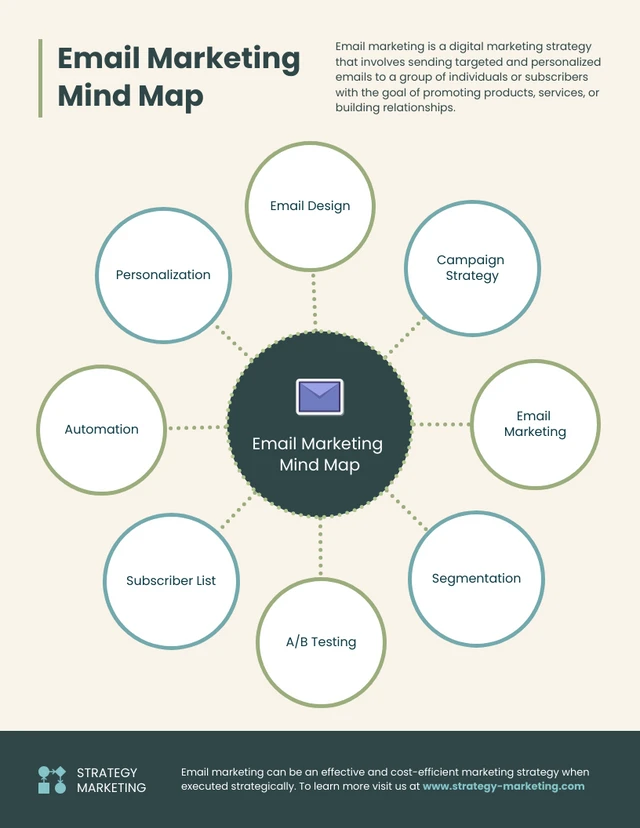 Cream Minimalist Email Marketing Mind Map Template (Modèle de carte heuristique pour le marketing par courriel)