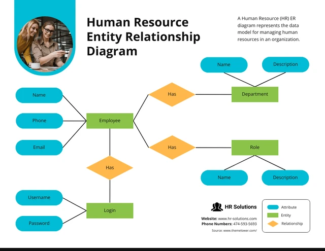Einfache Human Resource ER Diagramm Vorlage