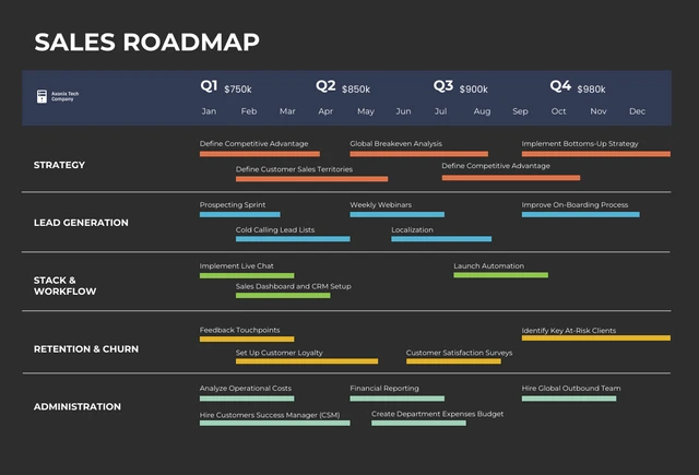 Schwarz und Coforful einfache Vertriebs-Roadmap-Vorlage
