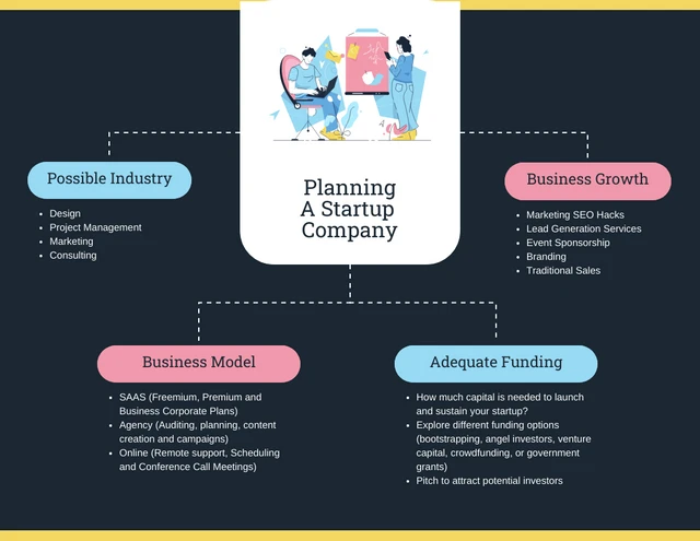 Business Startup Mind Map Examples Template