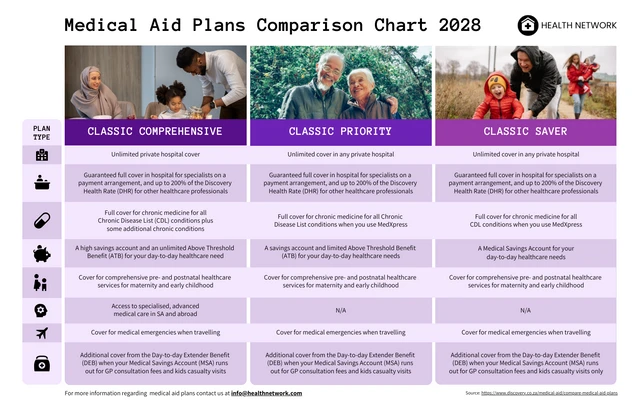 Purple Medical Plans Comparison Chart template