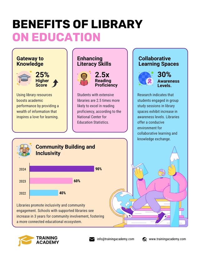 Benefícios do modelo de infográfico da Biblioteca sobre Educação