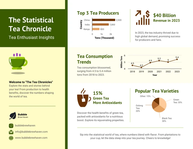 Plantilla infográfica de la crónica estadística del té
