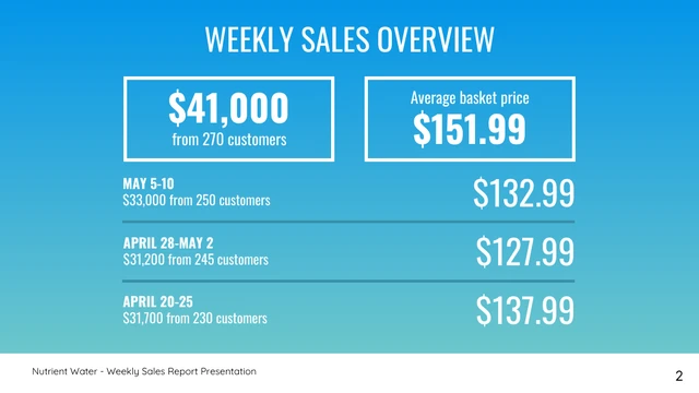 Weekly Sales Report - Page 2